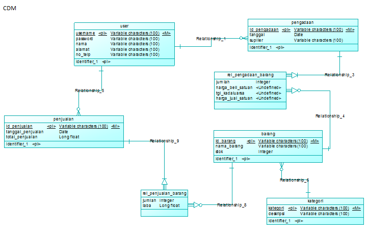 Desain CDM, PDM dan Cara Koneksi Database ke Java Netbeans 